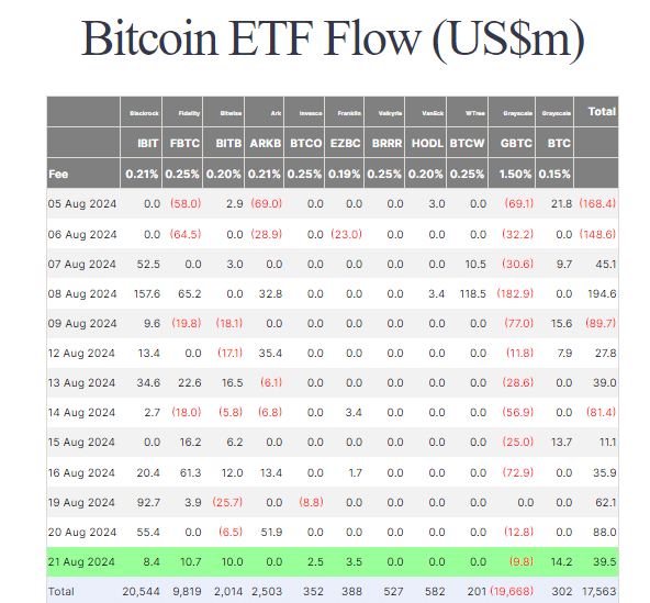 Bitcoin ETF Flow: (Source: Farside)