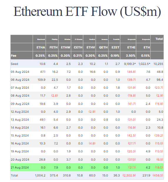 Ethereum ETF Flow: (Source: Farside)