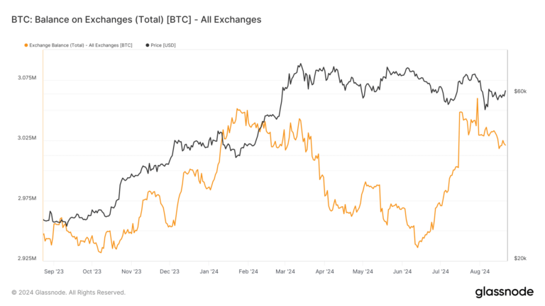Bitcoin exchange balances retake 3 million in 2024 amid price fluctuations