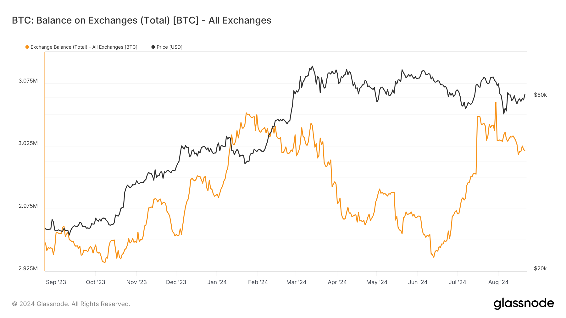 Bitcoin: Exchange Balance: (Source: Glassnode)