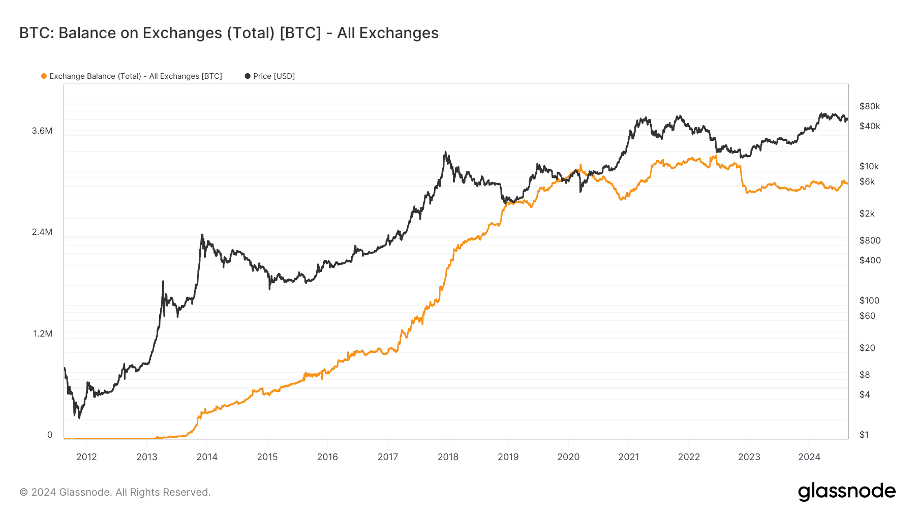 Bitcoin: Exchange Balance: (Source: Glassnode)