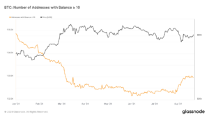 Bitcoin addresses holding at least 10 BTC recover from Q1 decline