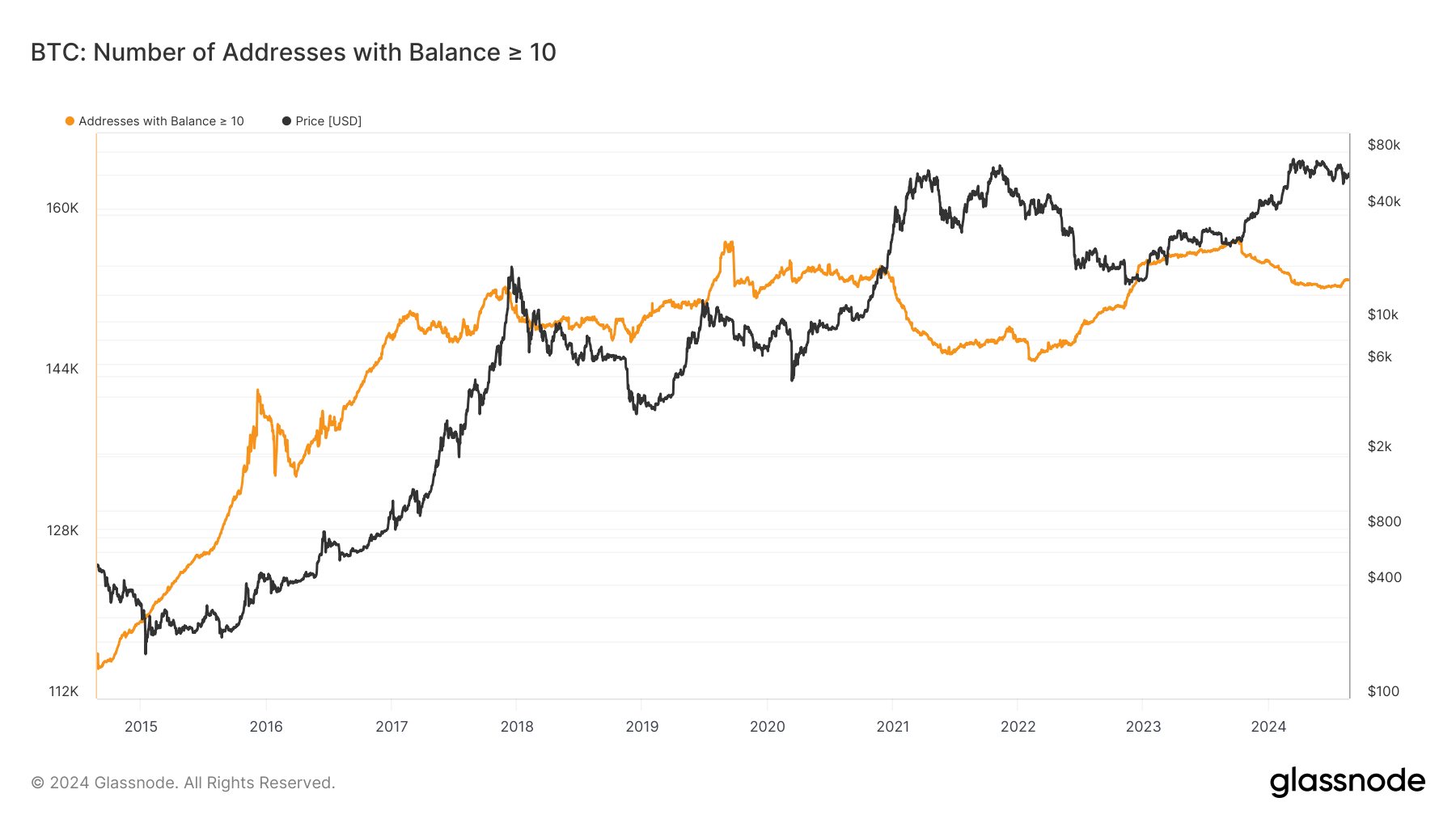 BTC: Number of Addresses with Balance > 10)