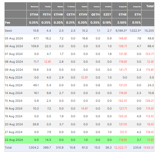 ETH ETF: (Source: Farside)
