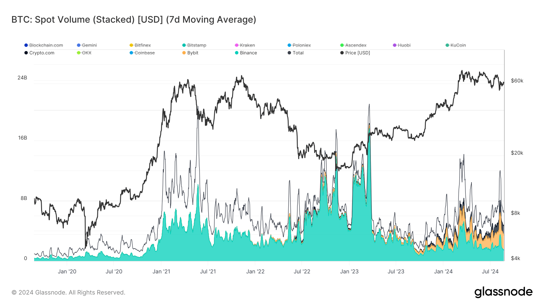 BTC: Spot Volume - Binance, Crypto.com, Bybit): (Source: Glassnode)