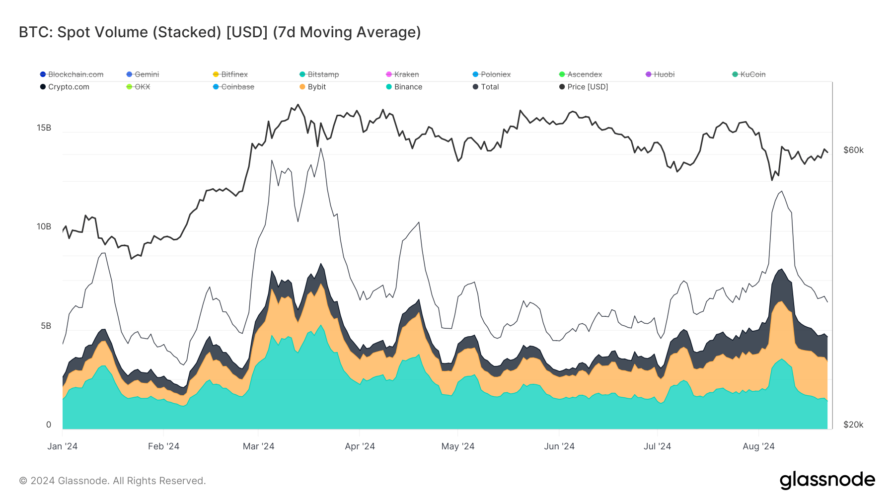 BTC: Spot Volume - Binance, Crypto.com, Bybit): (Source: Glassnode)