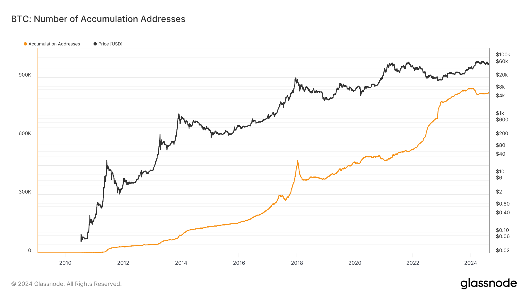 BTC: Número de direcciones de acumulación: (Fuente: Glassnode)