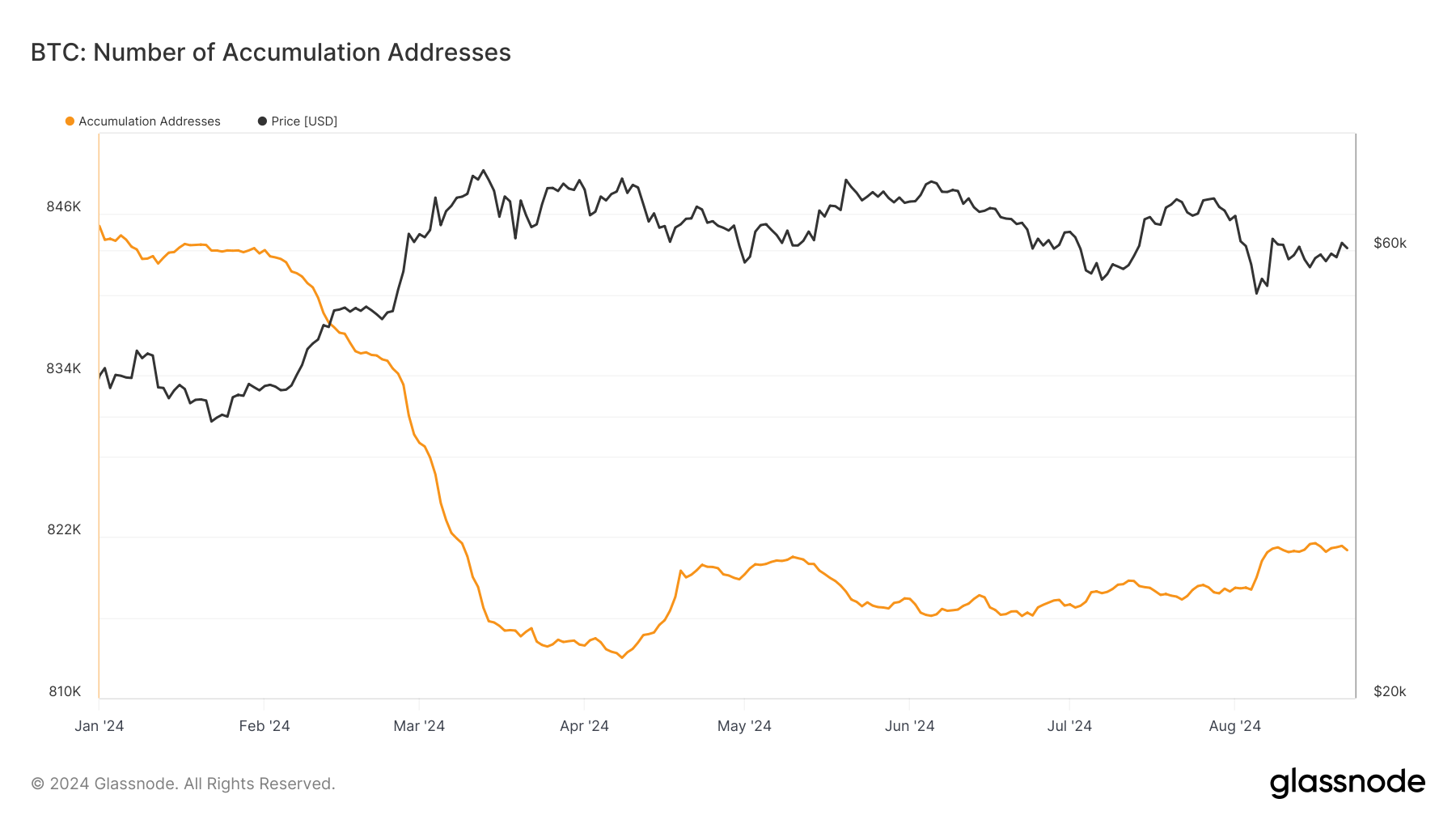 BTC: Número de direcciones de acumulación: (Fuente: Glassnode)