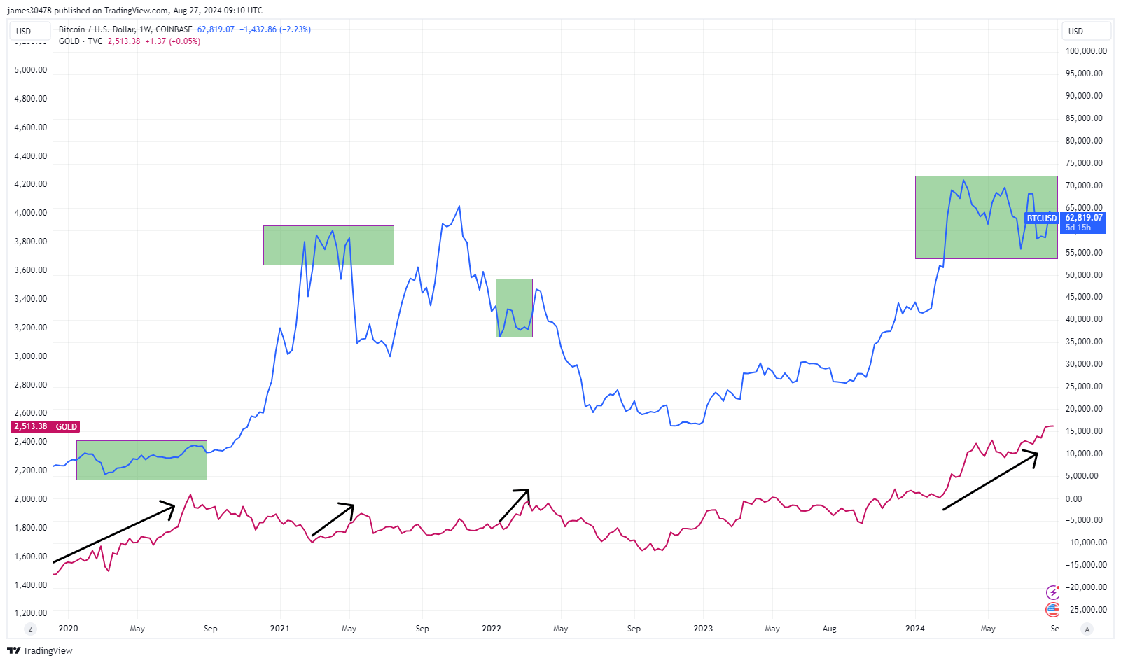 Gold vs BTCUSD: (Source: TradingView)