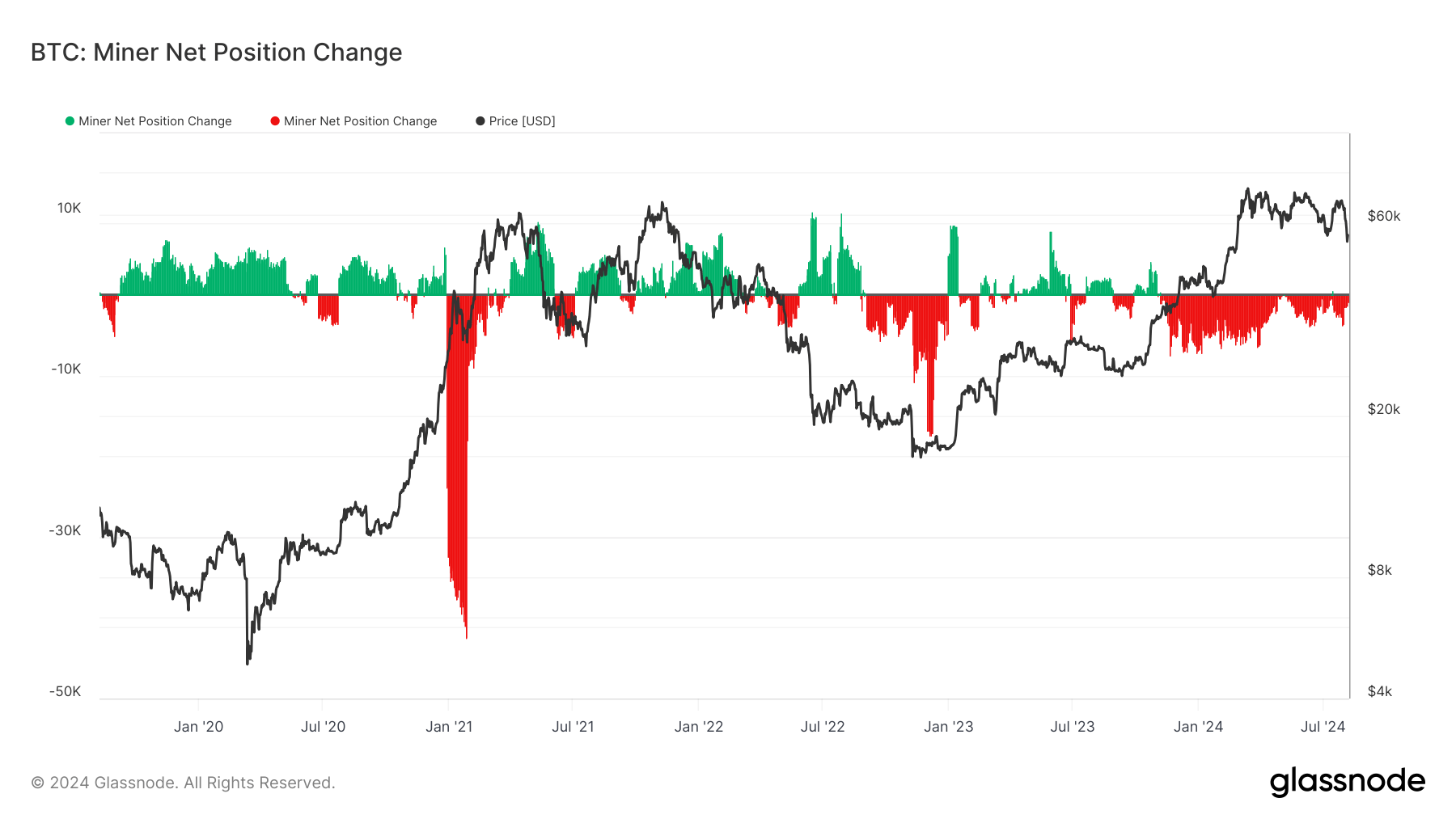 Bitcoin miner sell-off trend continues post-2024 halving