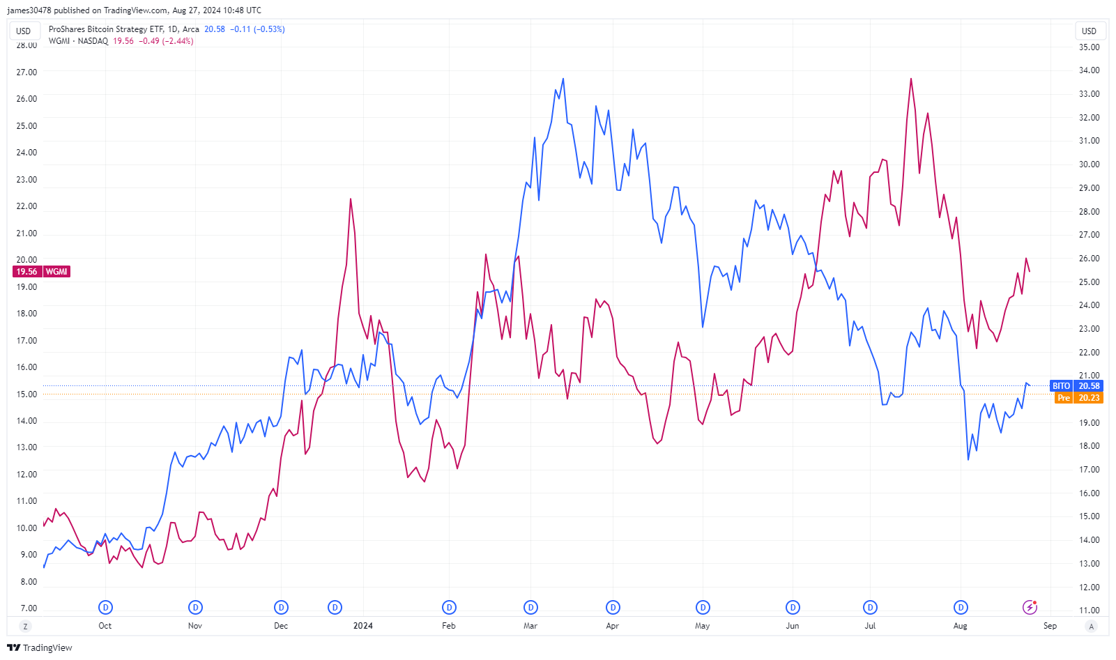 BITO vs WGMI: (Source: TradingView)