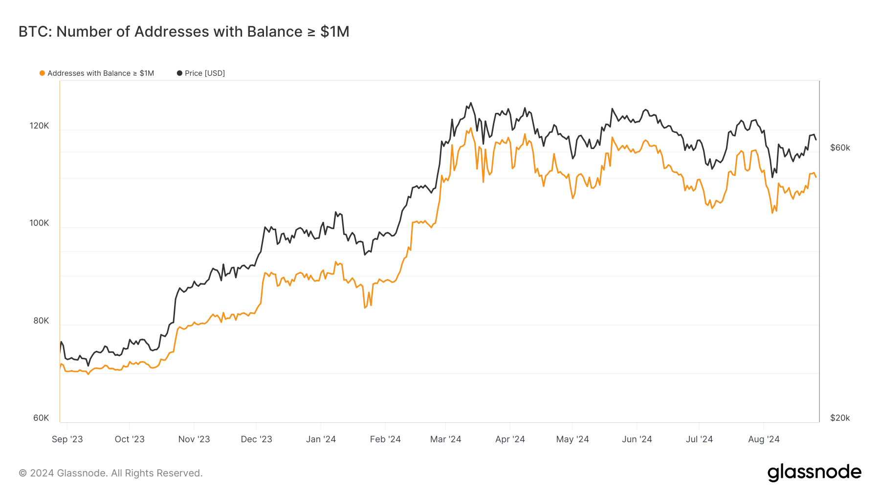 BTC: Number of addresses with Balance >$1M (Source: Glassnode)