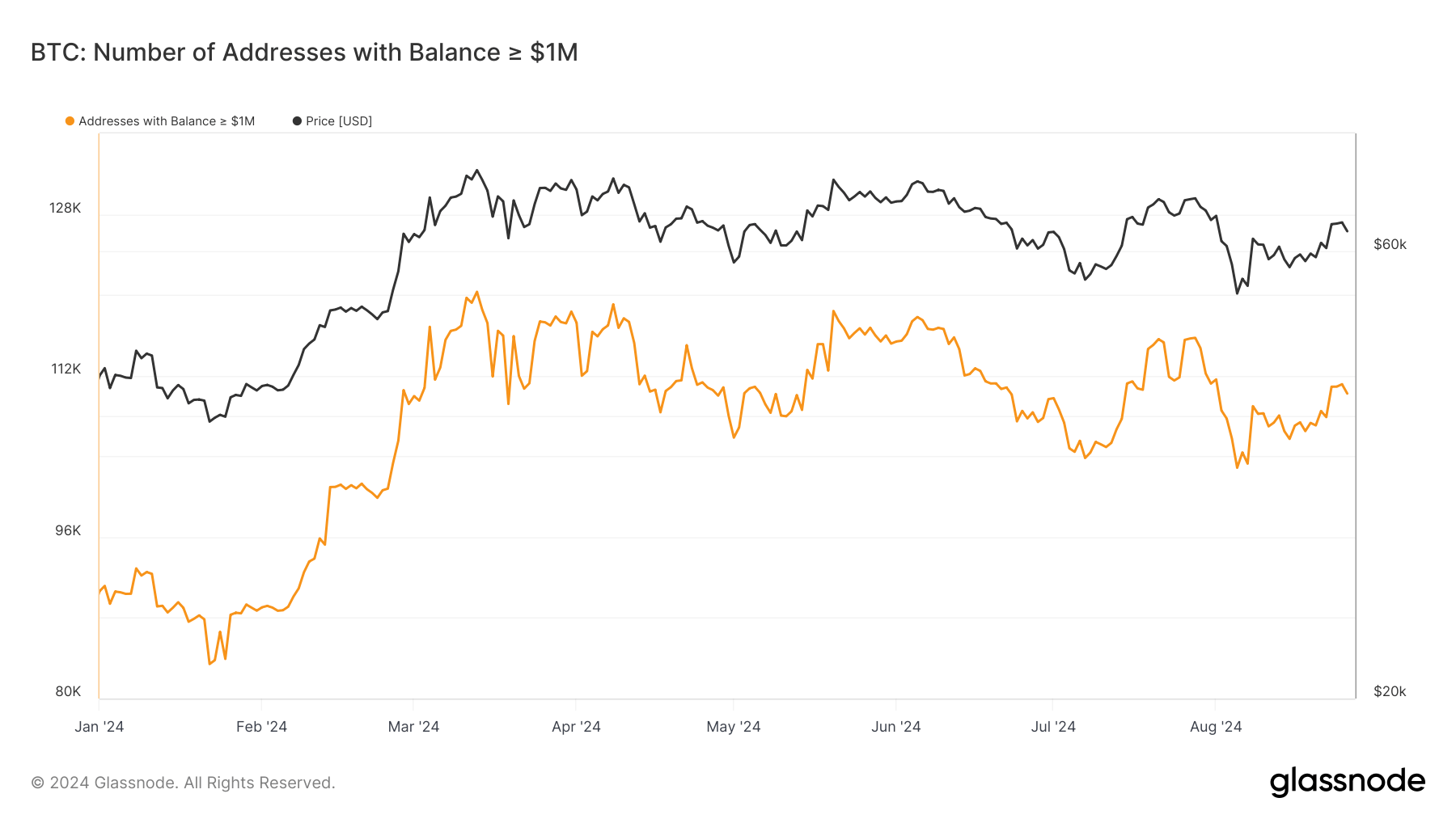 BTC: Number of Addresses with Balance >$1M: (Source: Glassnode)