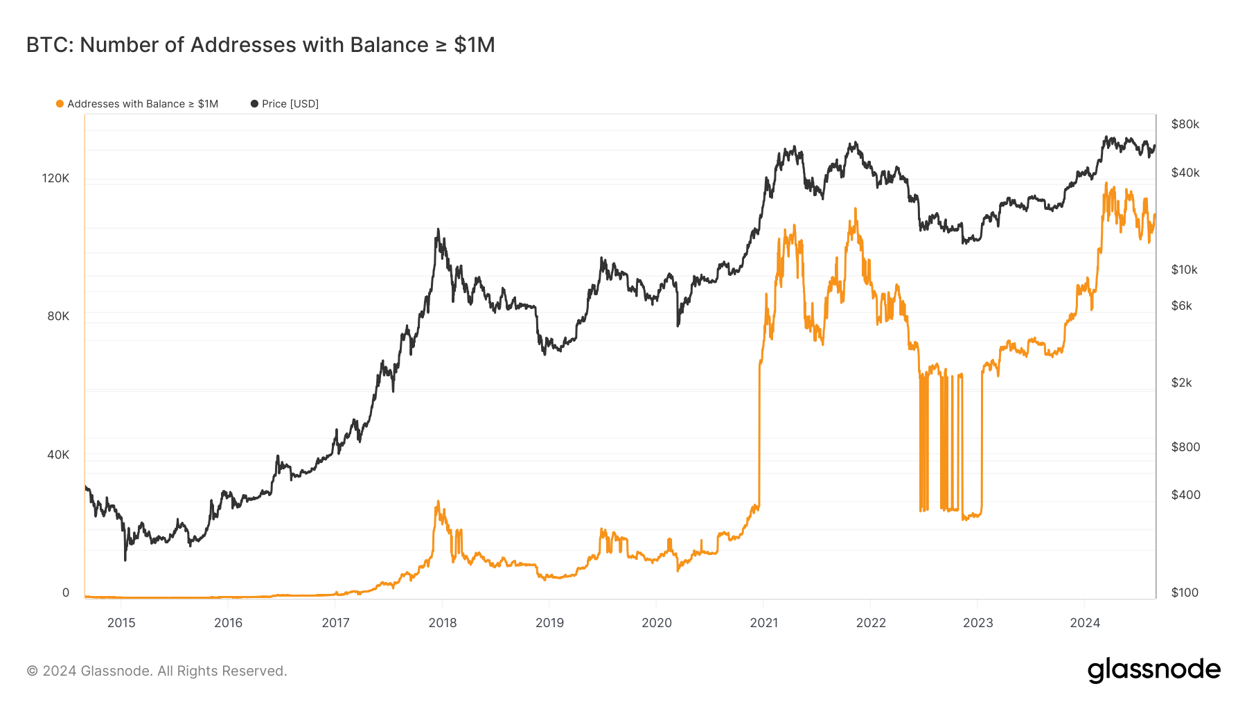 BTC: Number of Addresses with Balance >$1M: (Source: Glassnode)