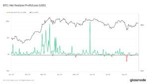 Bitcoin’s net realized profit/loss stabilizes post $70k surge, signaling market maturity