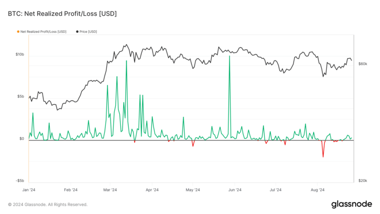 Bitcoin’s net realized profit/loss stabilizes post $70k surge, signaling market maturity