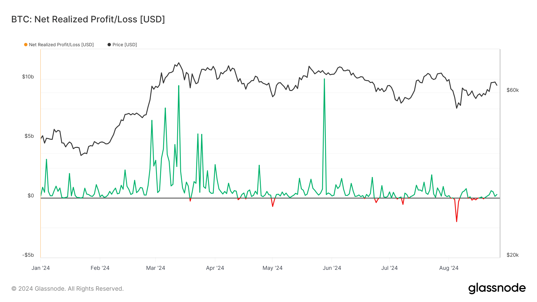 Bitcoins net realized profit/loss stabilizes post $70k surge, signaling market maturity