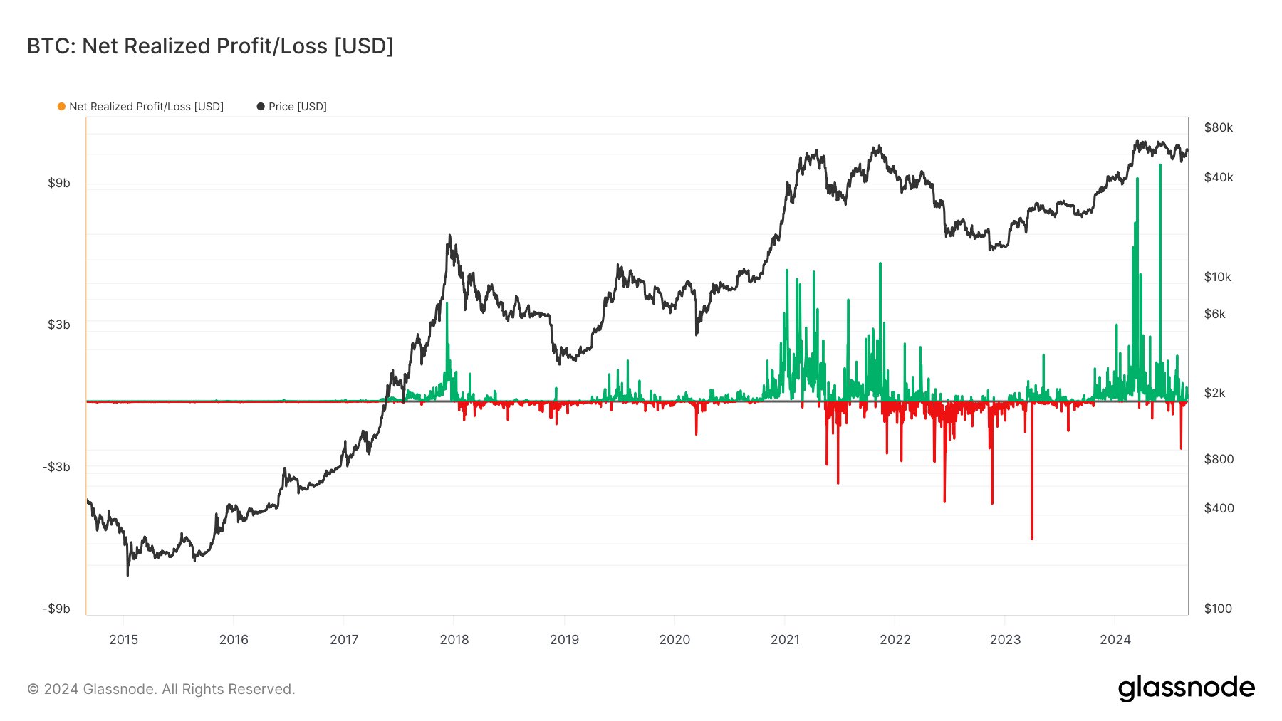 BTC: Net realized Profit/Loss: (Source: Glassnode)