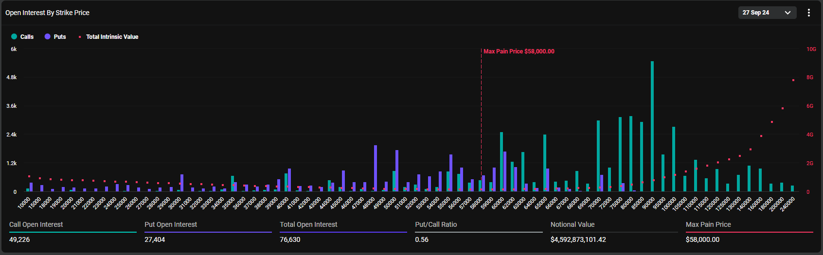 Open Interest by Strike Price, Sept. 27: (Source: Deribit)