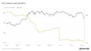 Sharp decline in HODLed Bitcoin as price reached $70,000