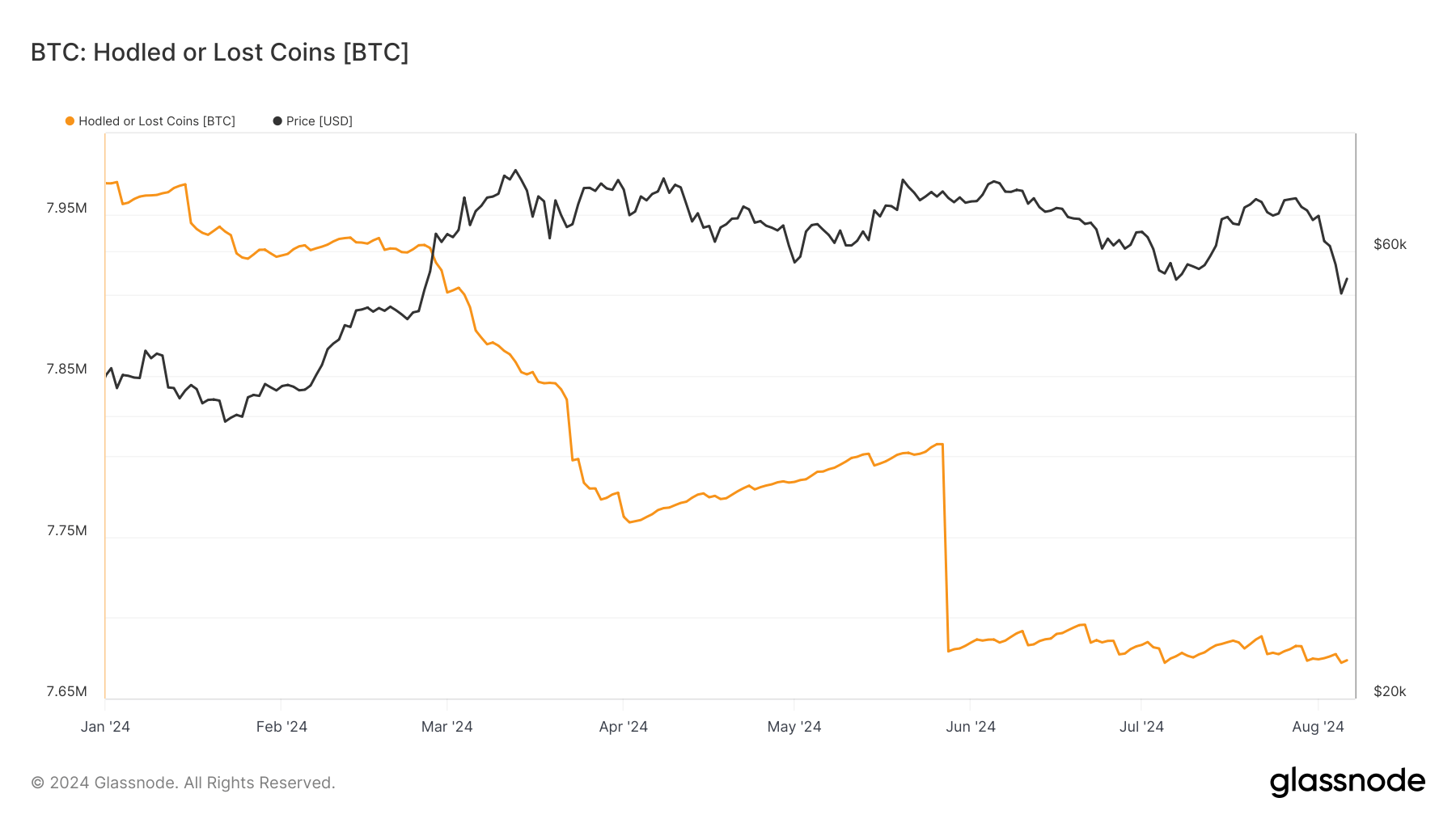 Hodled or Lost Coins: (Source: Glassnode)