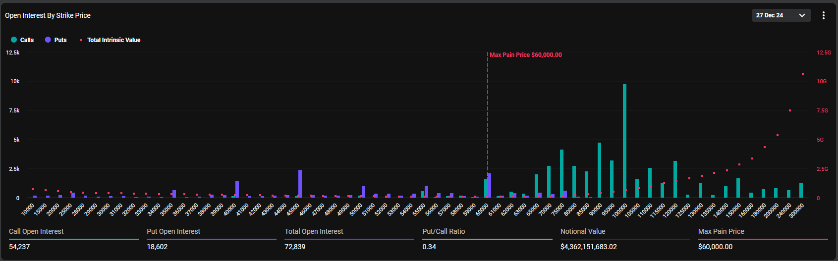 Open Interest by Strike Price,Dec. 27: (Source: Deribit)