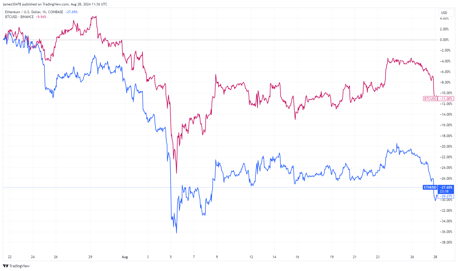 BTC vs ETH: (Source: TradingView)