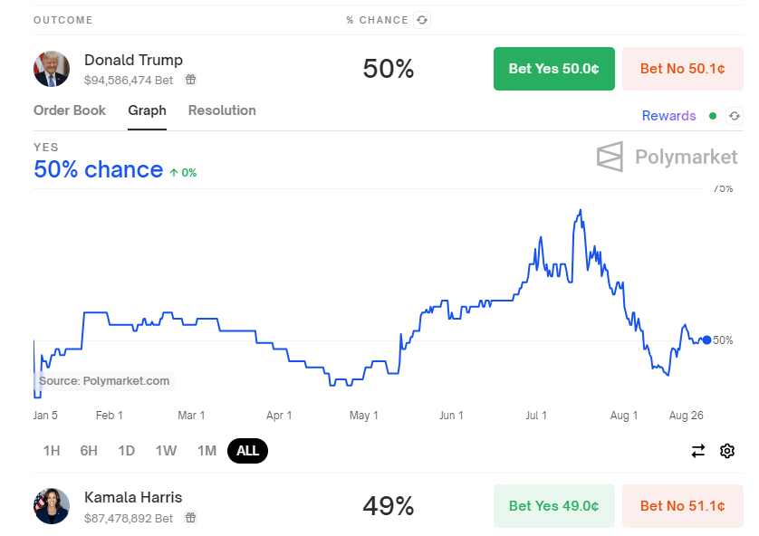 Presidential Election Odds: (Source: Polymarket)