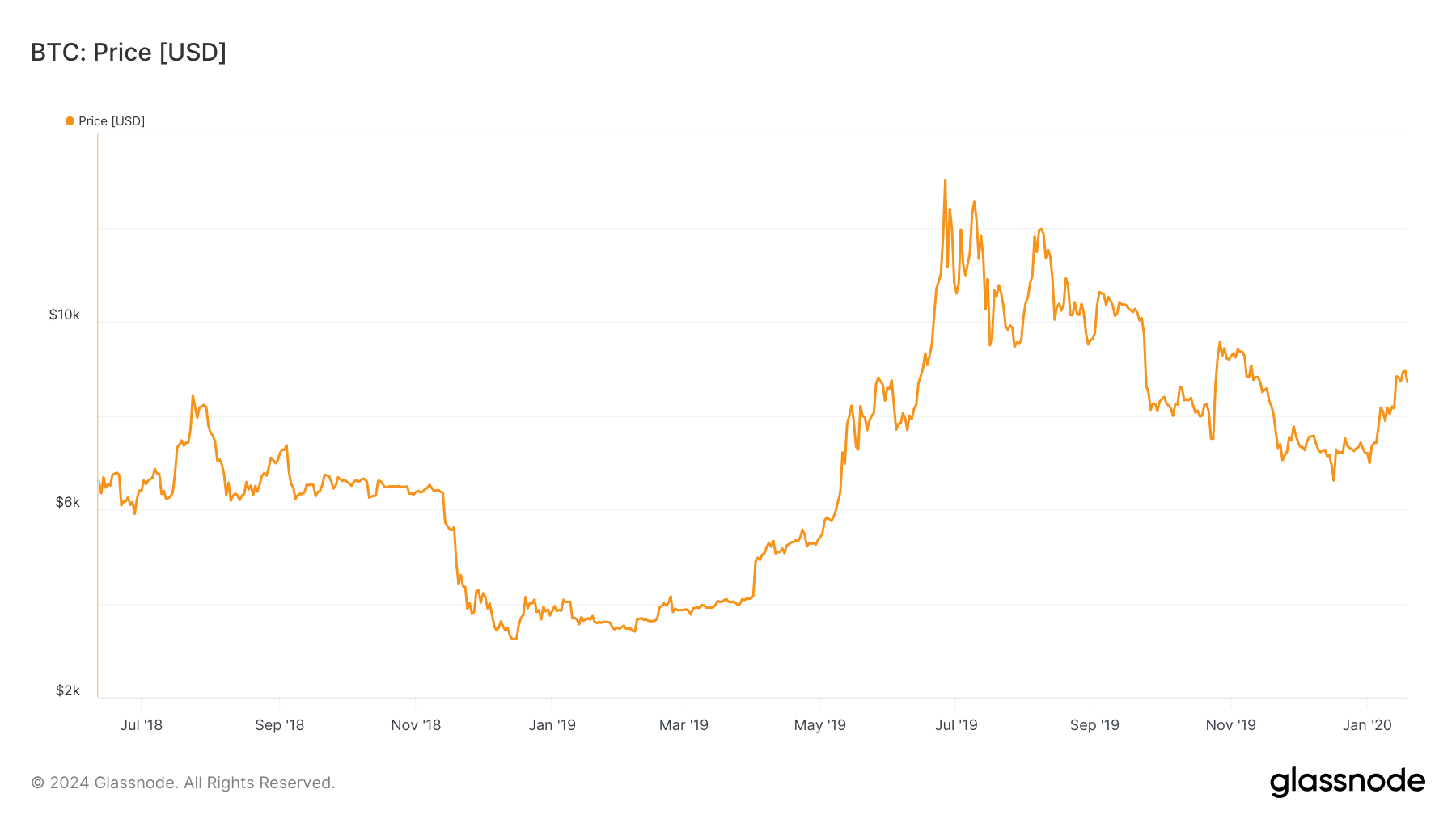  Glassnode)