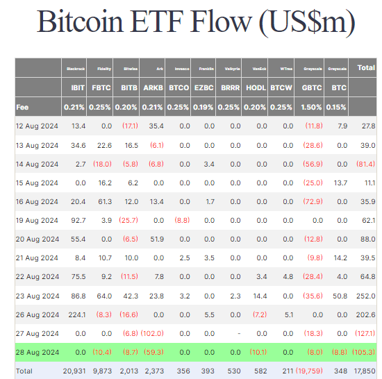 BTC ETF Flows: (Source: Farside)