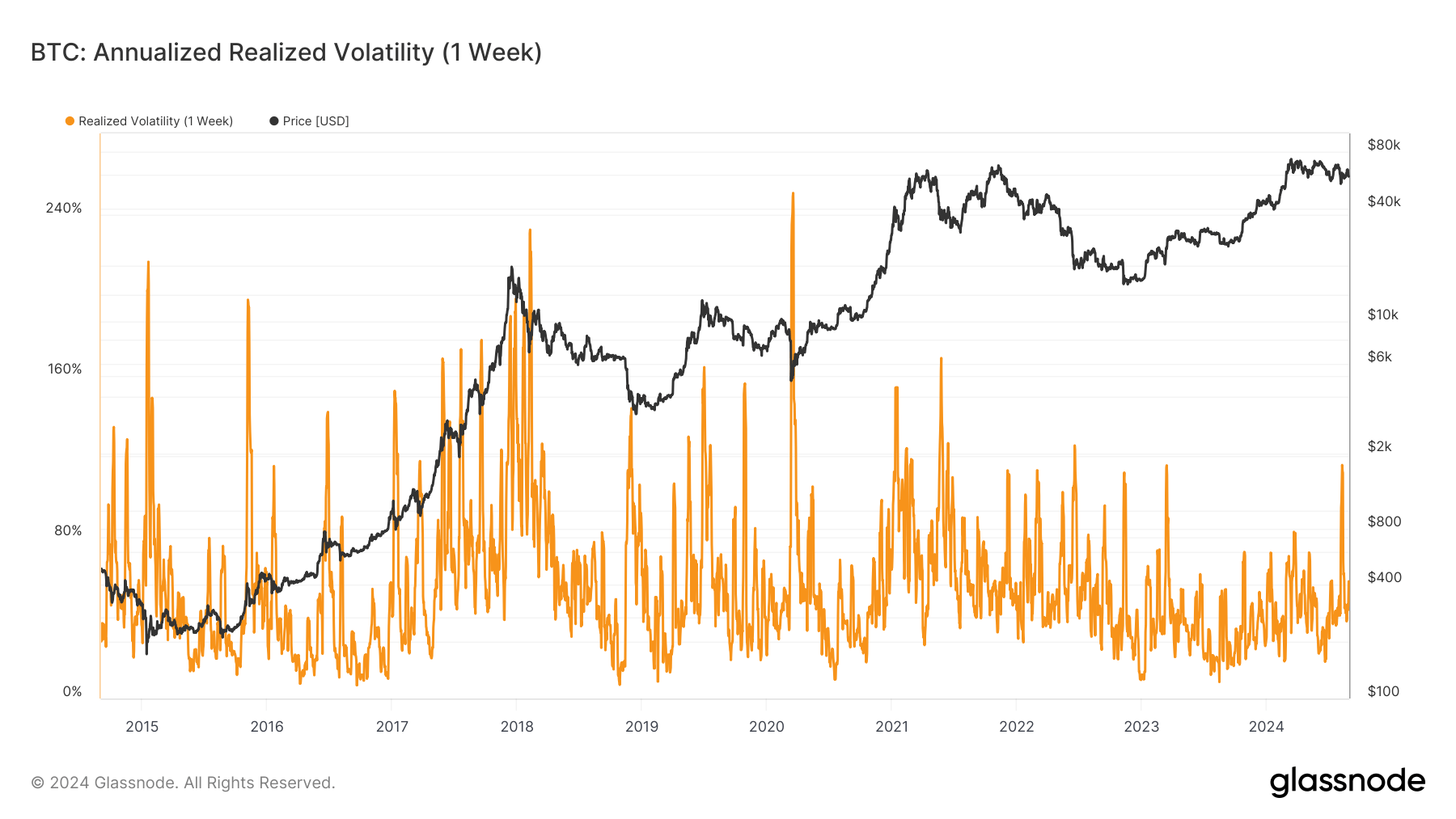 BTC: Annualized Realized Volatility: (Source: Glassnode)