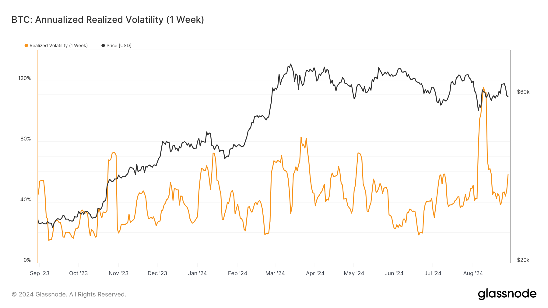 BTC: Annualized Realized Volatility: (Source: Glassnode)