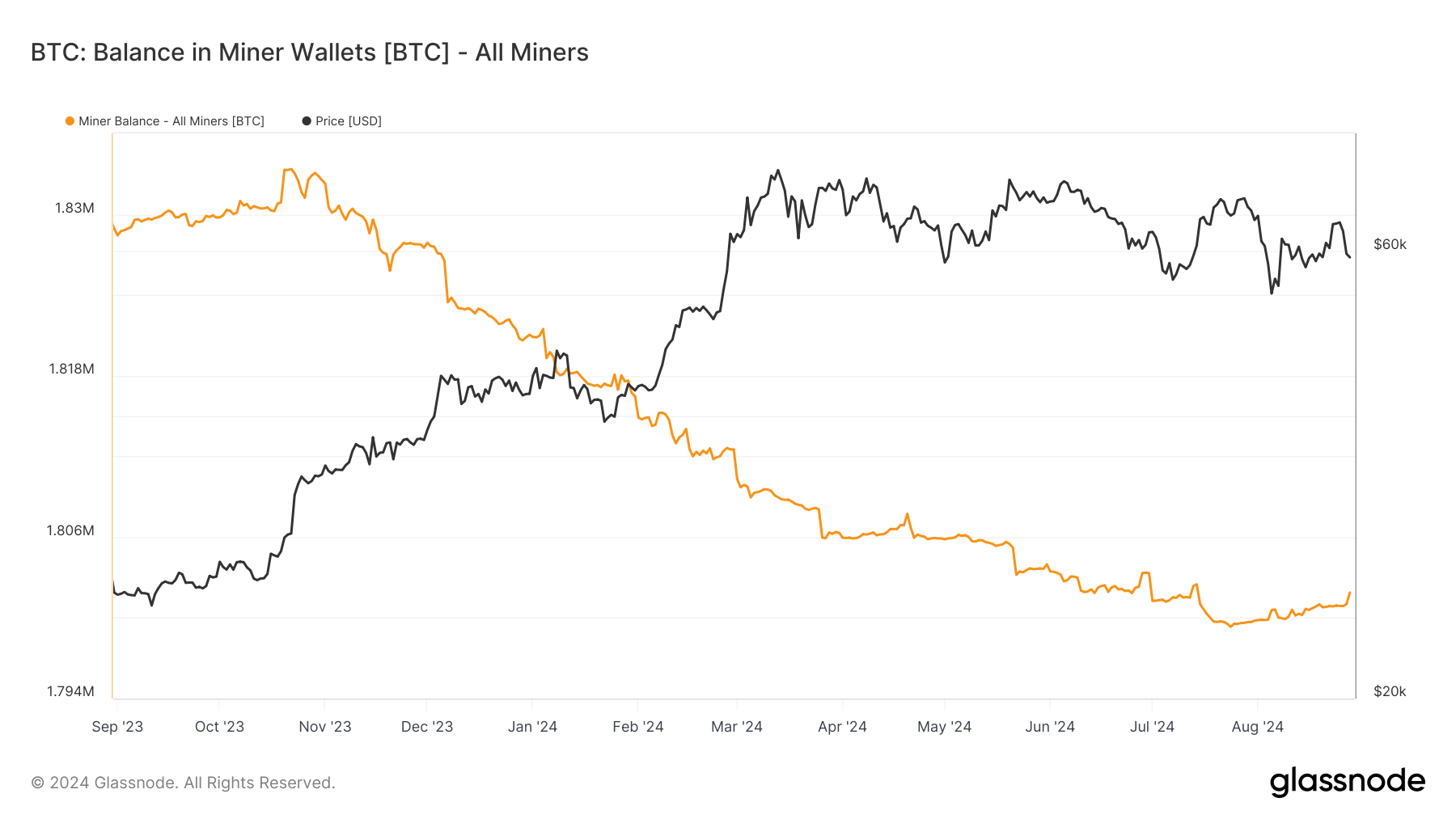 BTC: Balance in Miner Wallets: (Source: Glassnode)