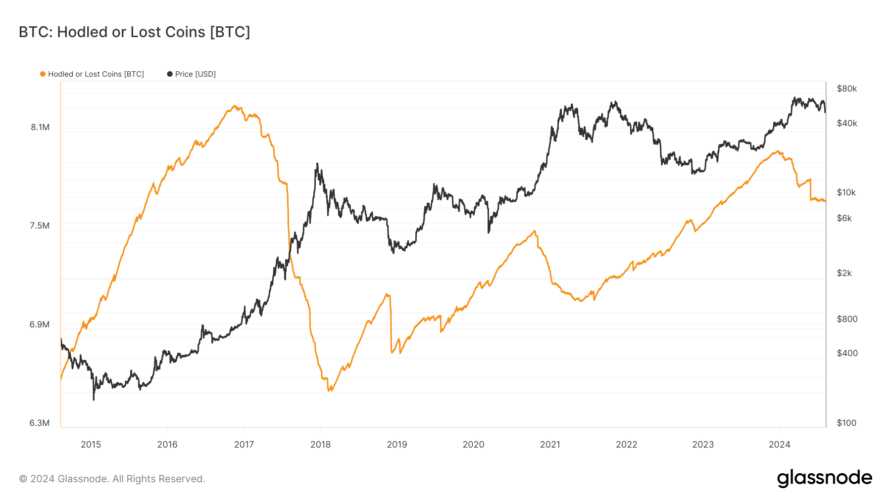 Hodled or Lost Coins: (Source: Glassnode)