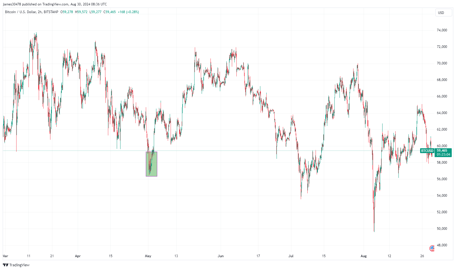 BTCUSD: (Fuente: TradingView)