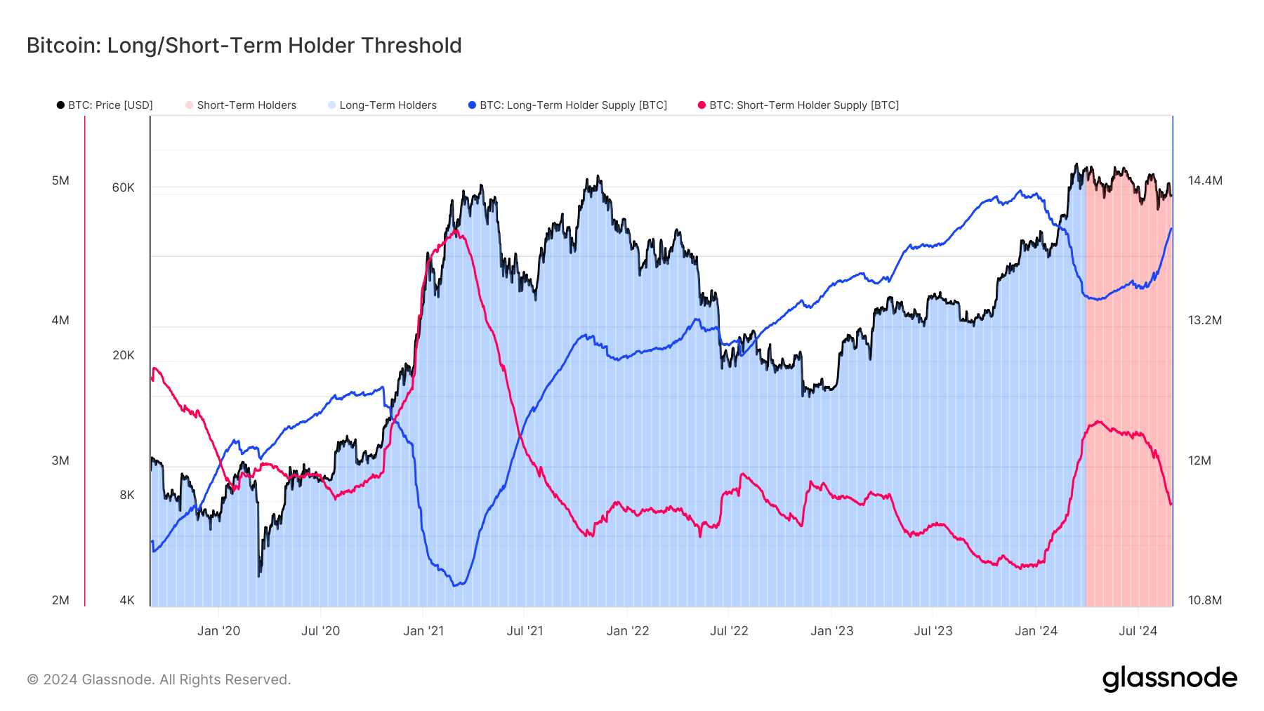 Bitcoin: Long/Short-Term Holder Threshold: (Source: Glassnode)