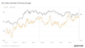 Bitcoin’s hash rate stabilizes at historic highs post-halving, signaling strong miner confidence