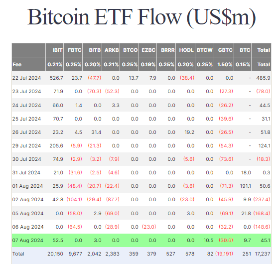 BTC ETF Flow: (Source: Farside)