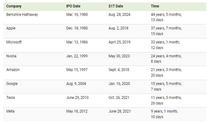 Time it took to hit $1T: (Source: visualcapitalist)