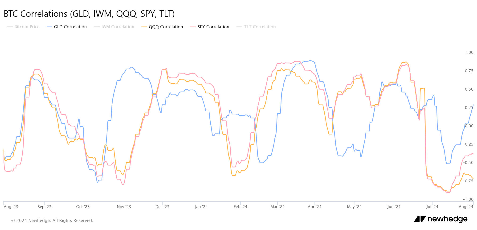BTC Correlations vs SPY, QQQ and GLD): (Source: Newhedge)