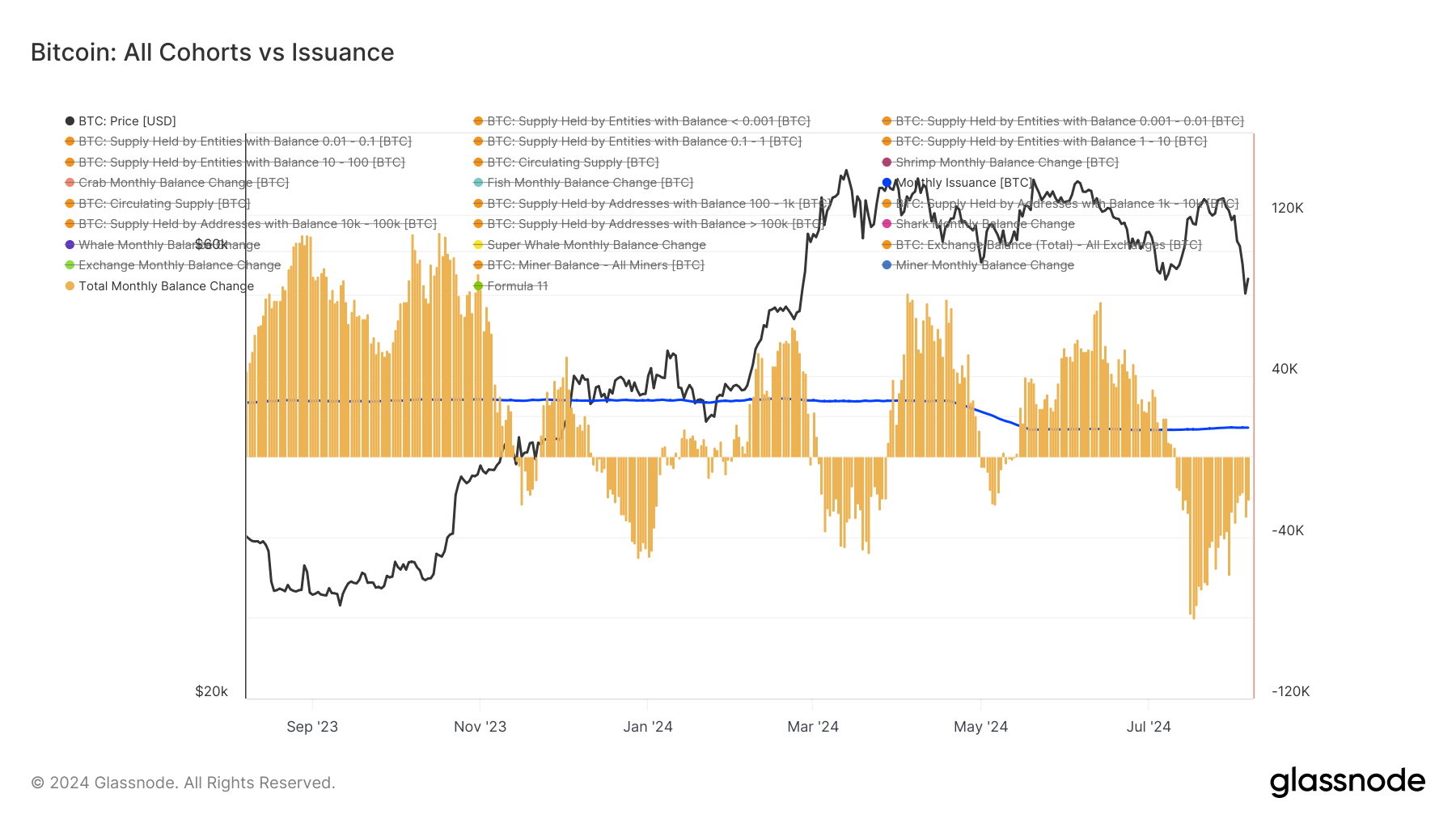 All Cohorts vs Issuance: (Source: Glassnode)