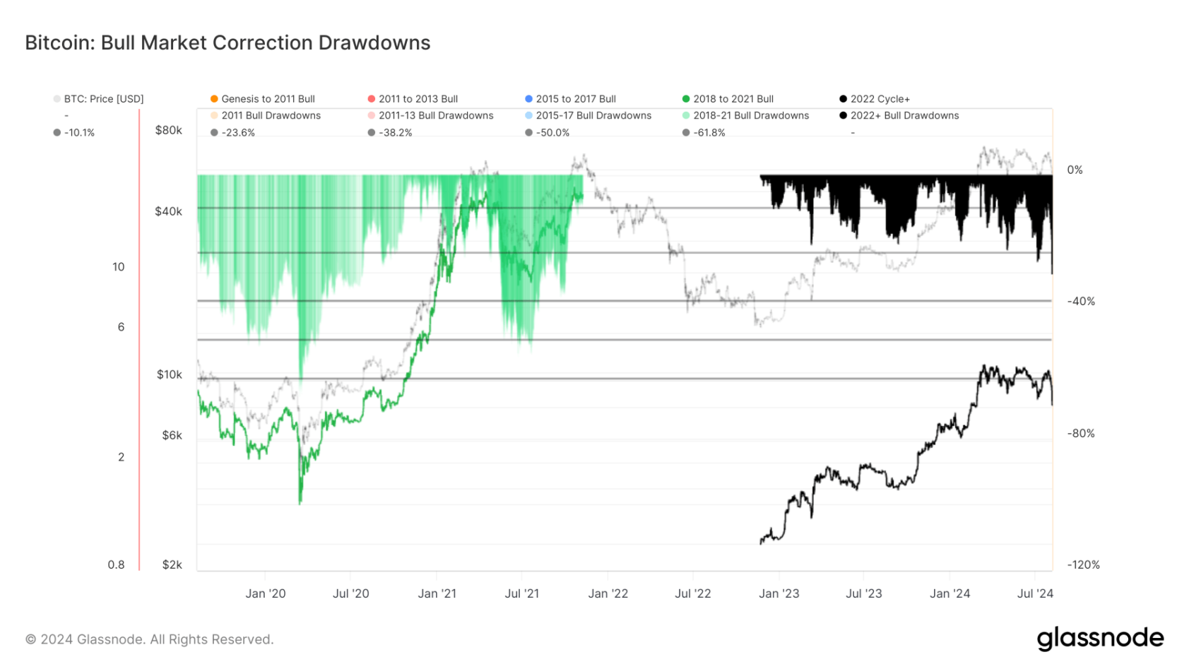 Bull Market Correction Drawdowns: (Source: Glassnode)