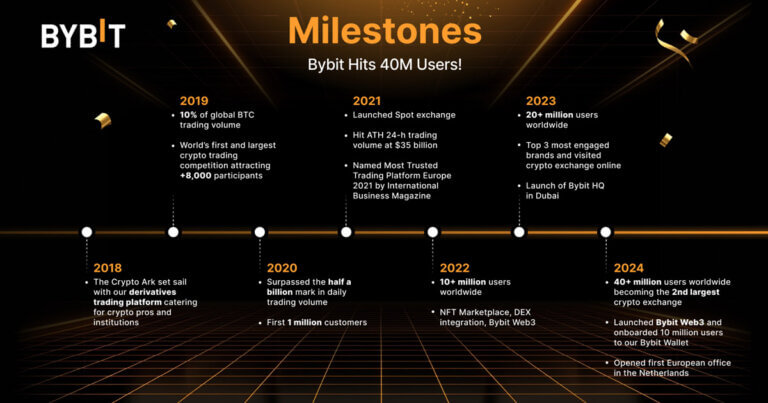 Bybit Surpasses 40 Million Users, Gains 10 Million New Users in Less than 90 Days