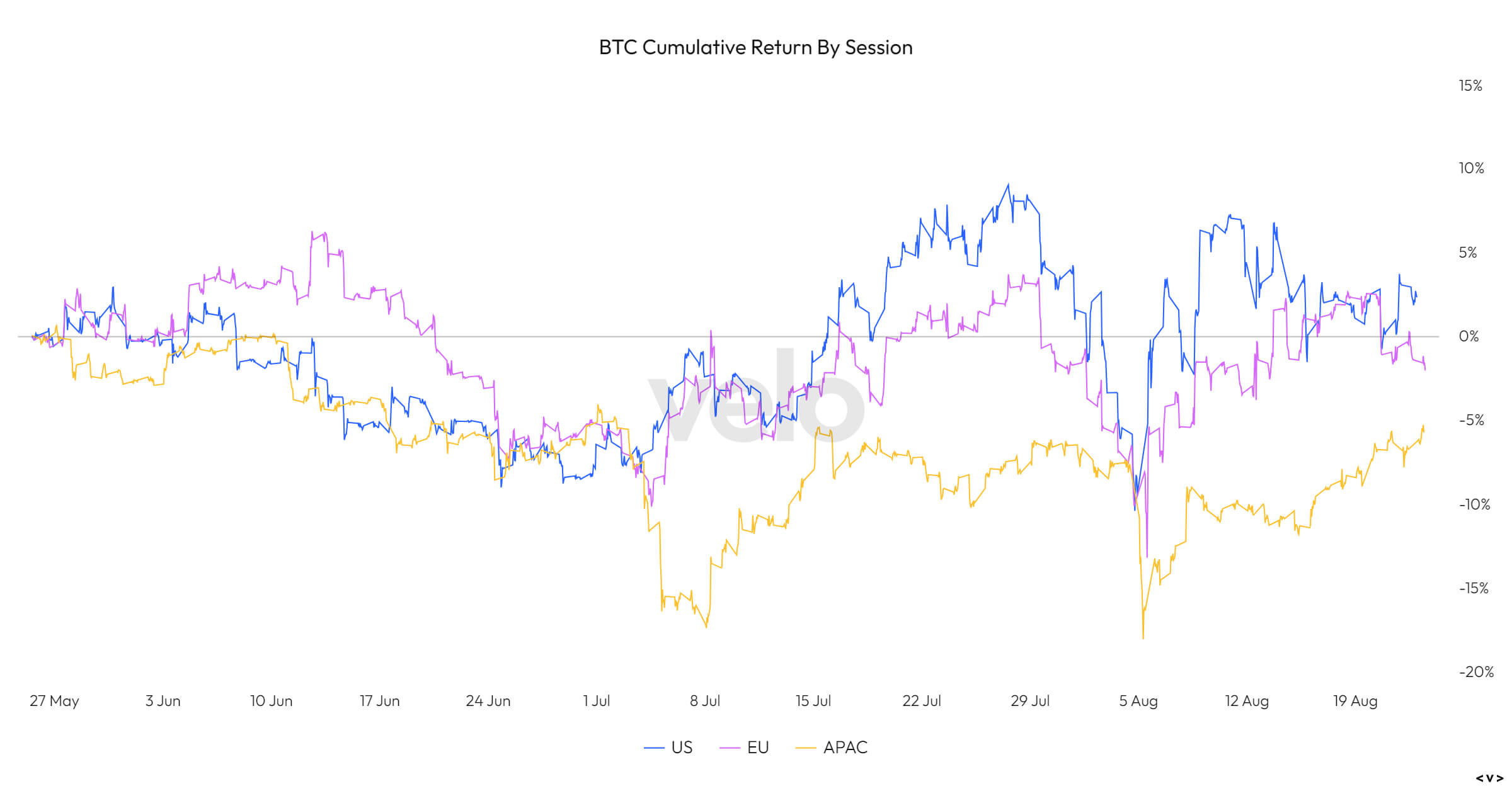 BTC Cumulative Return by Session: (Source: Velodata)