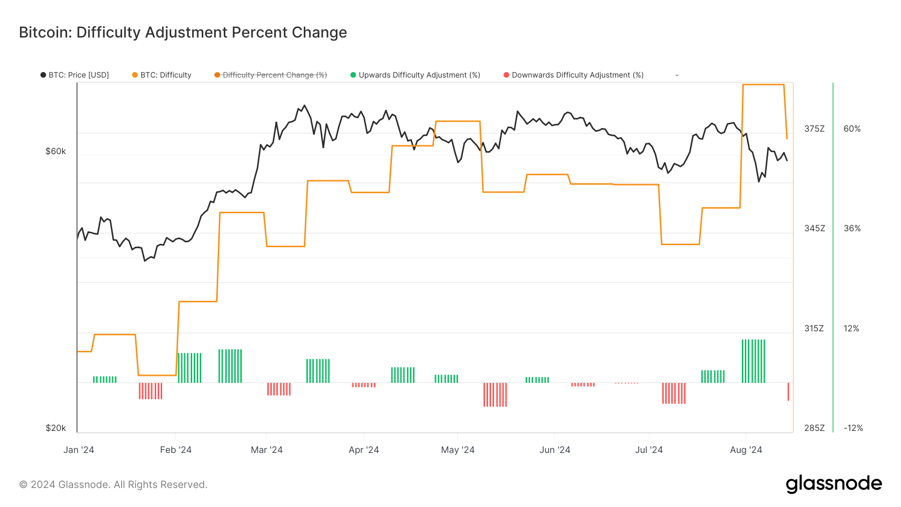 Bitcoin Difficulty Adjustment Percent Change: (Source: Glassnode)