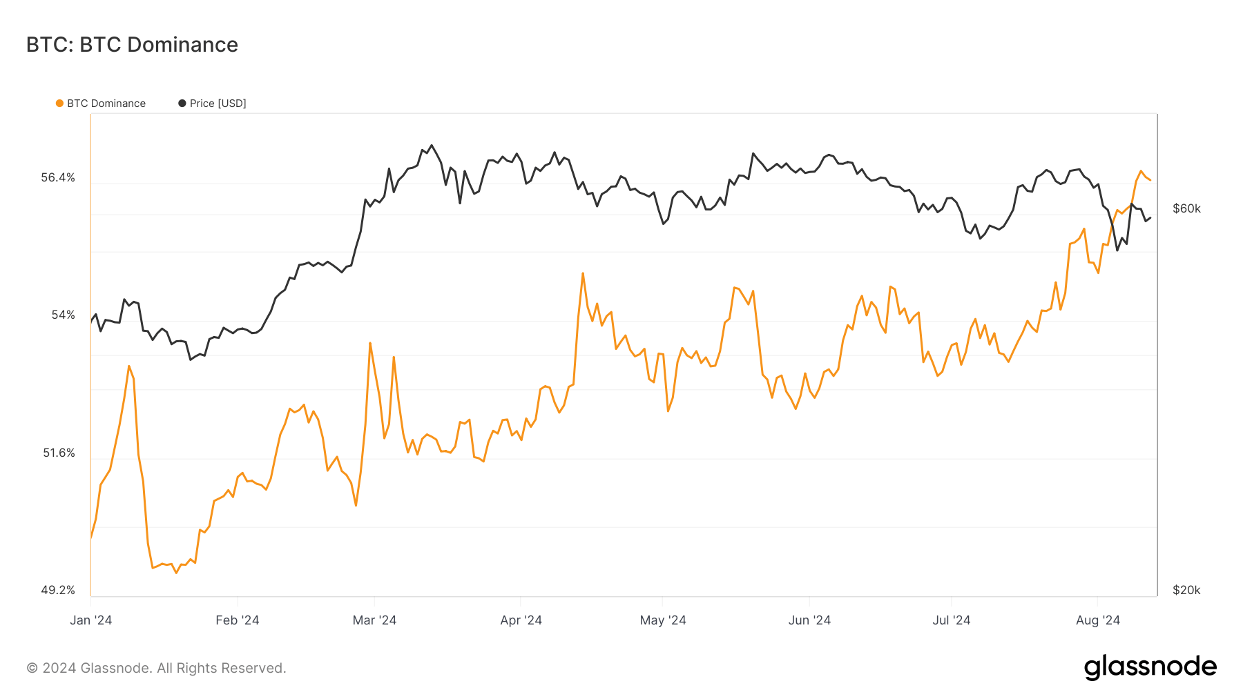 Bitcoin Dominance: (Source: Glassnode)