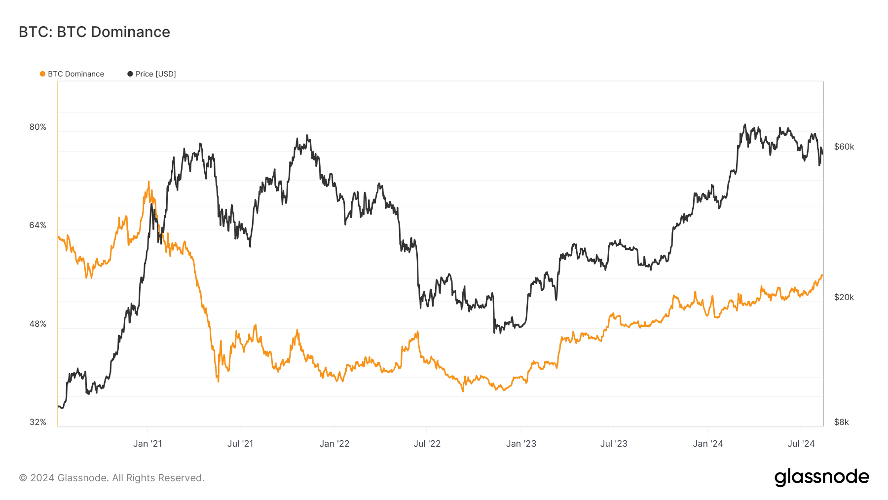 Bitcoin Dominance: (Source: Glassnode)