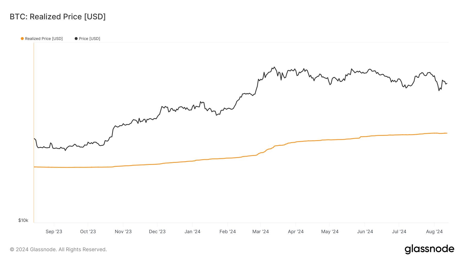 Bitcoin: Realized Price: (Source: Glassnode)