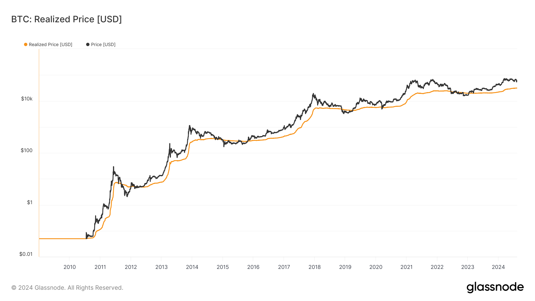 Bitcoin: Realized Price: (Source: Glassnode)