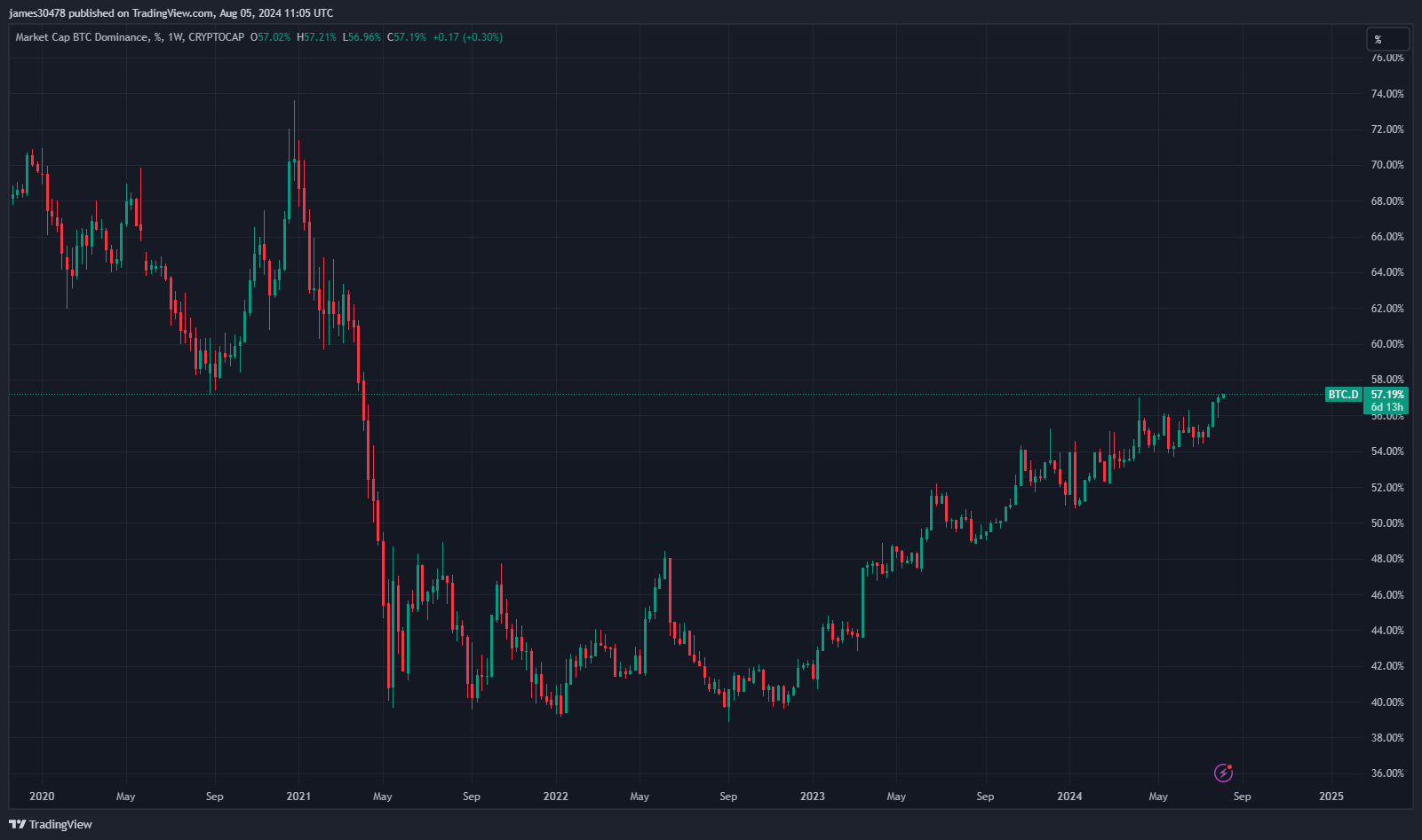 BTC Dominance: (Source: Trading View)